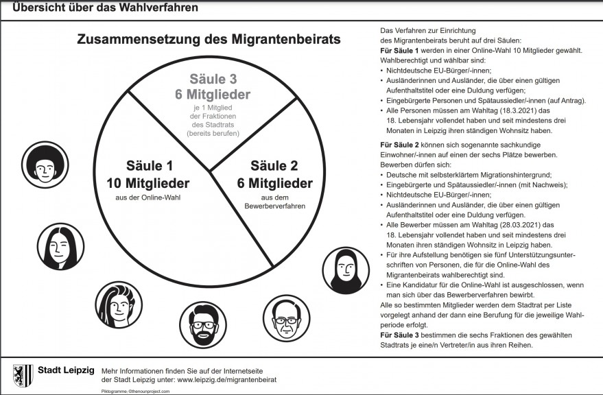 Migrants council makeup overview