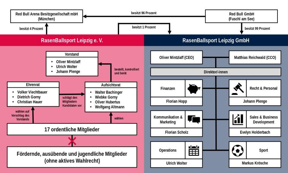 RB Leipzig corporate structure overview