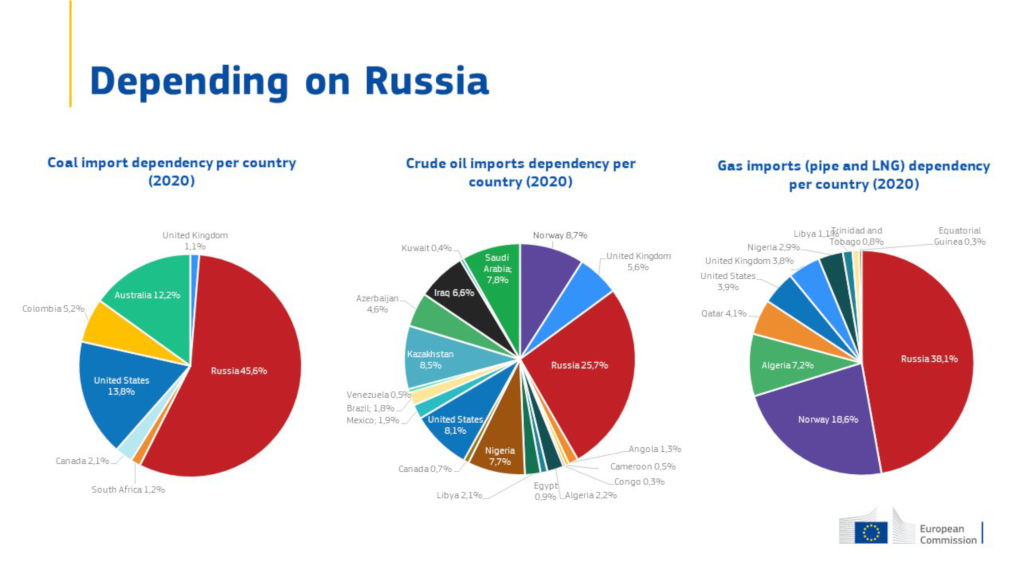 Graph showing Russian energy exports